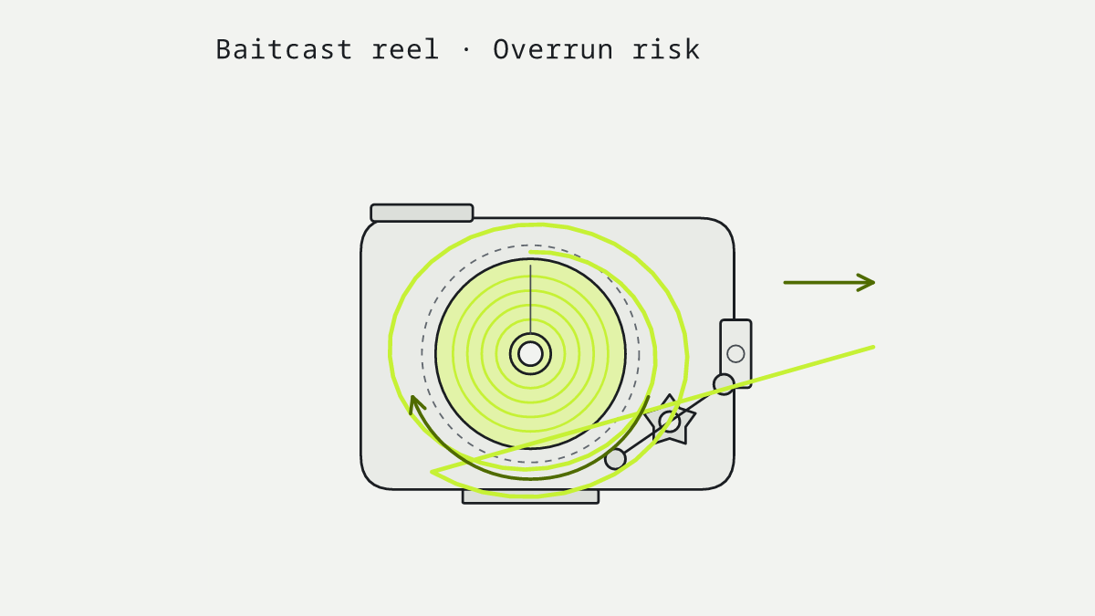 Diagram of a baitcast reel, overrun risk: The lure has slowed but the spool is still turning: line lifts off in loose loops that pile on the spool.