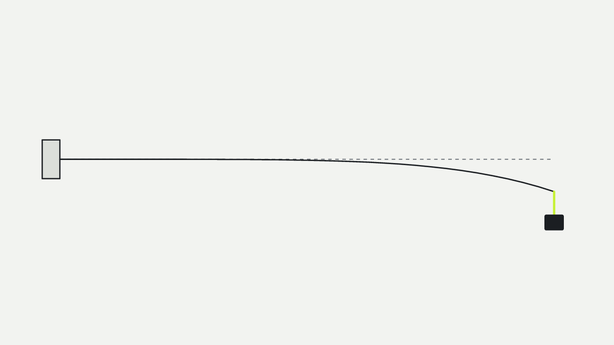 Diagram of a rod blank held at the butt with a weight hanging from the tip, bending mostly near the tip as a fast action does. A dashed line marks the unloaded position.