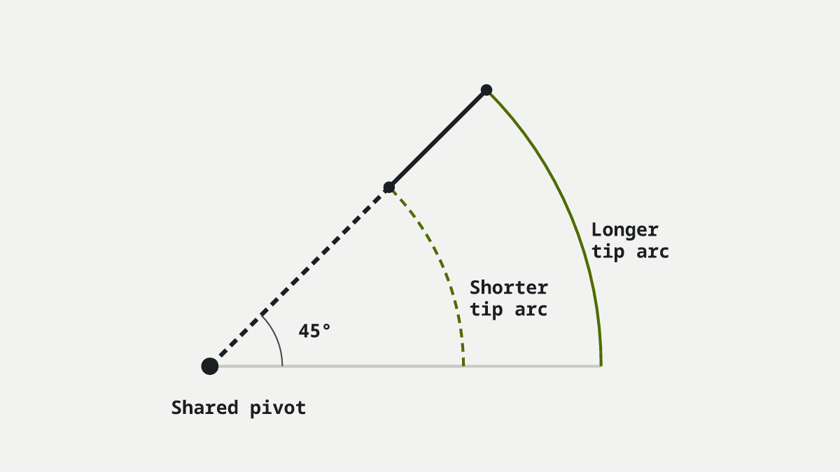 Diagram of a longer and a shorter rod turning through the same 45-degree angle from one pivot: the longer rod’s tip reaches farther and travels a longer arc.
