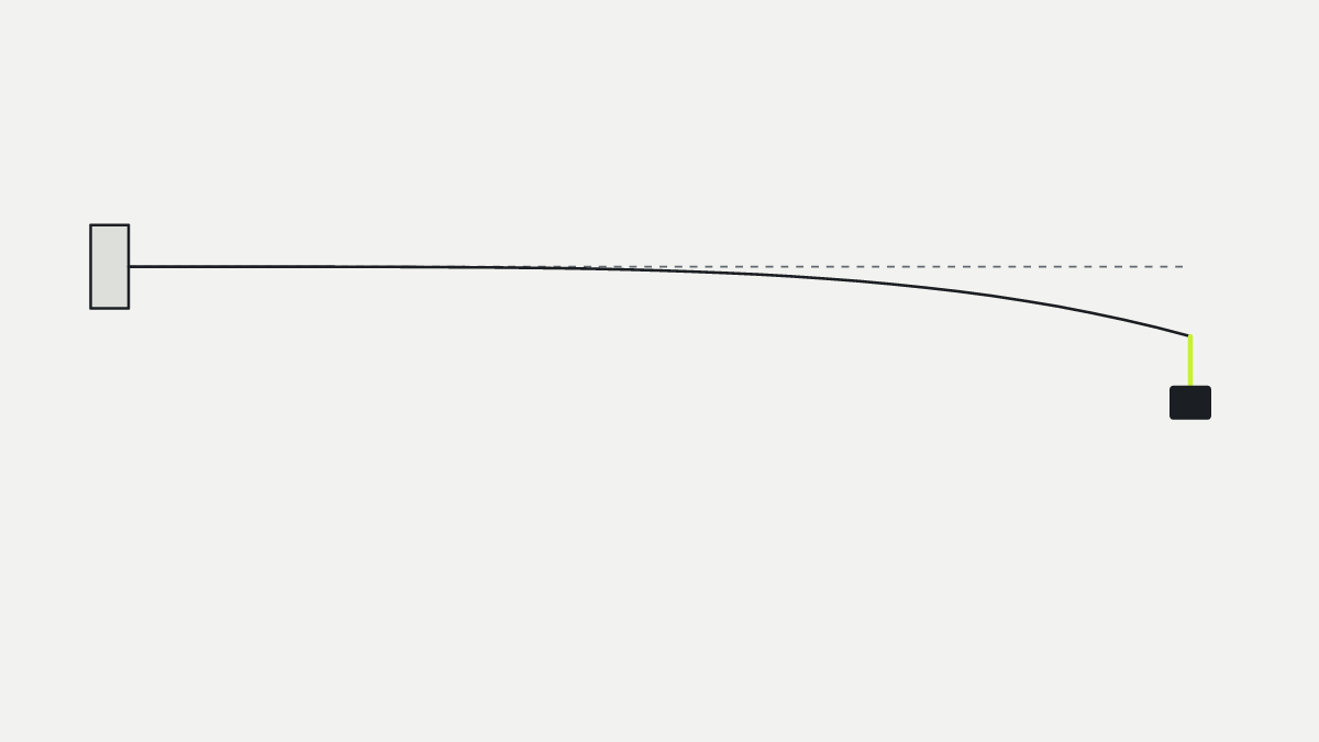 Diagram of a rod blank held at the butt with a weight hanging from the tip, bent against a dashed line that marks its unloaded position. Power is how much load it takes to bend the blank.