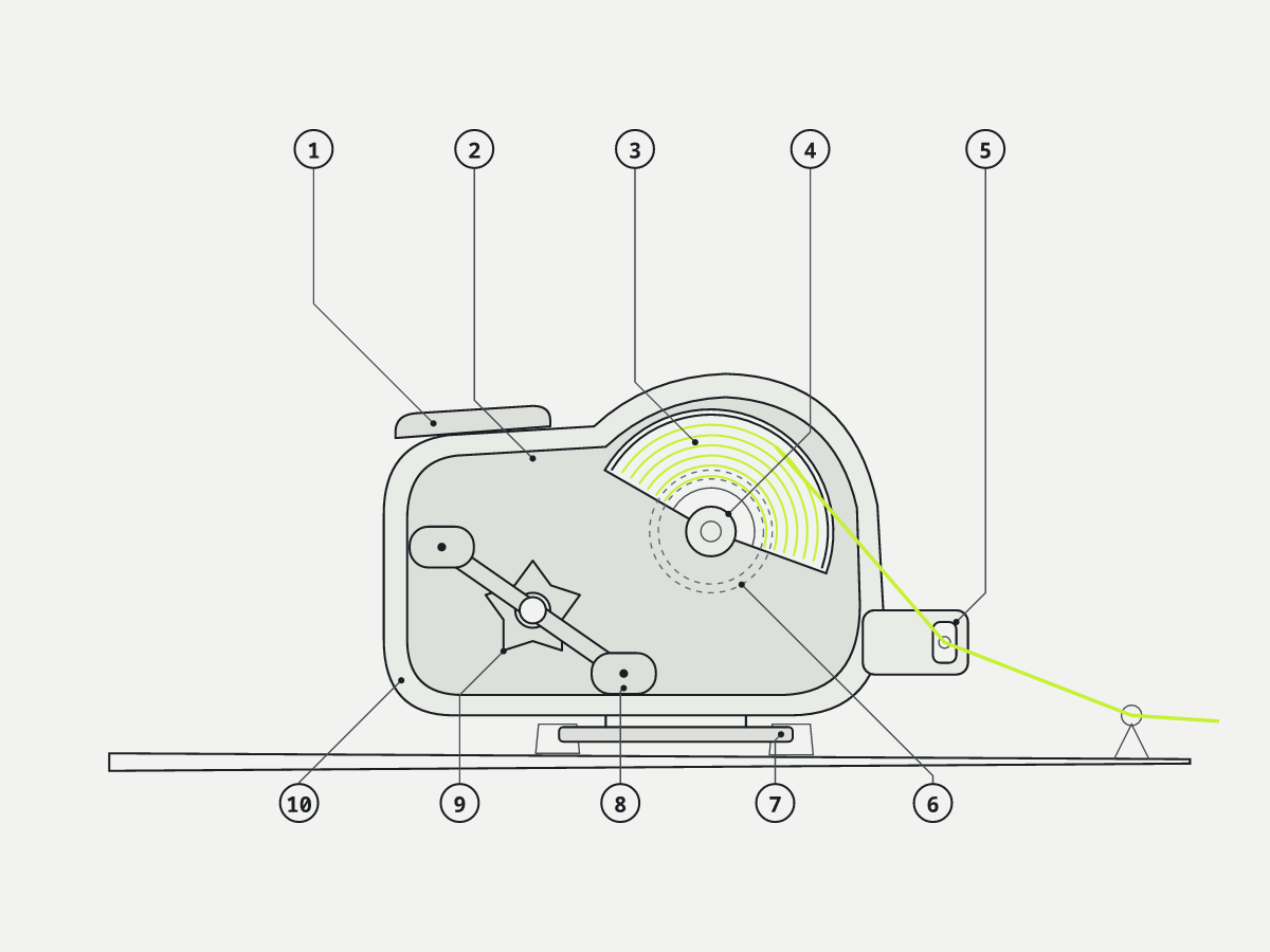 Labelled diagram of a baitcast reel in side elevation from the handle side, as mounted on top of the rod; far-side brake dial shown dashed: 1 thumb bar, 2 side plate, 3 spool, 4 spool tension knob, 5 level wind, 6 brake dial, 7 reel foot, 8 handle, 9 star drag, 10 frame.