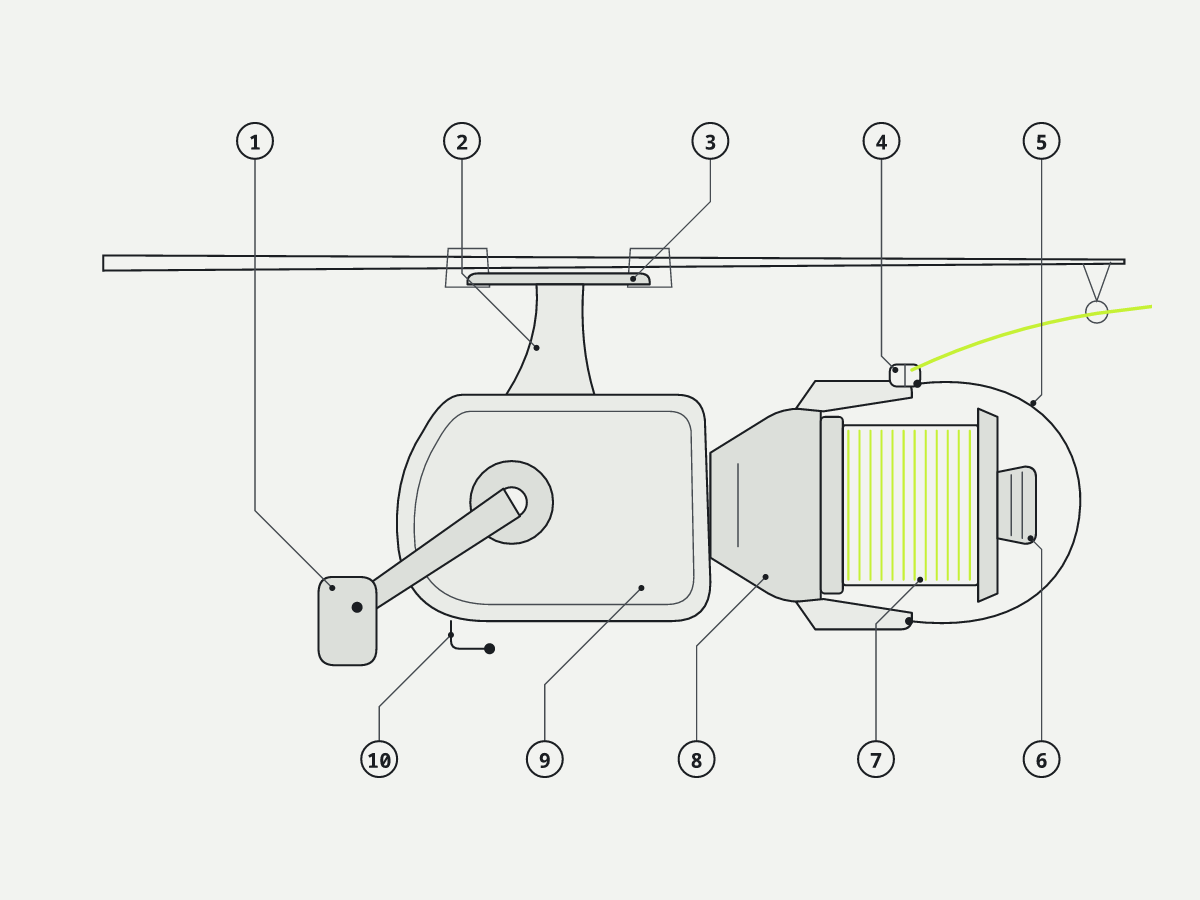 Labelled diagram of a spinning reel in side elevation, as mounted under the rod: 1 handle, 2 stem, 3 reel foot, 4 line roller, 5 bail, 6 drag knob, 7 spool, 8 rotor, 9 body, 10 anti-reverse switch (if fitted).