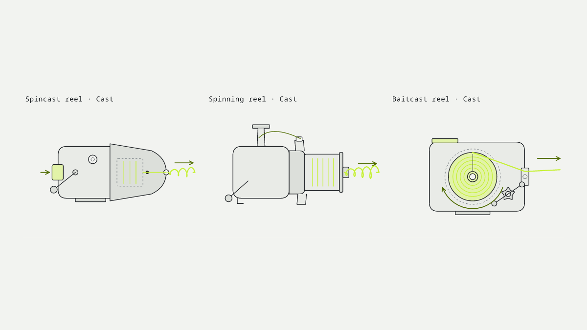 Diagram of the spincast reel, spinning reel and baitcast reel side by side at the cast stage, with the fishing line and the parts that move highlighted.